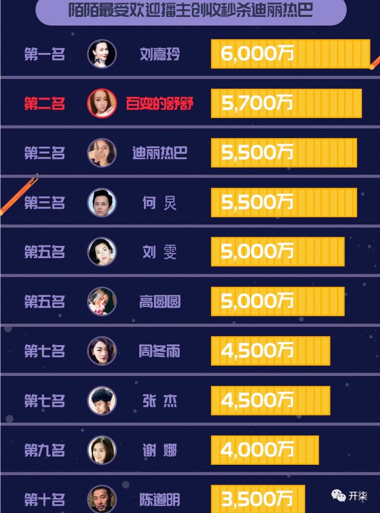 直播好赚钱啊！陌陌女播主居然比迪丽热巴赚得还多啊